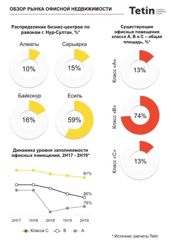 Бизнес-центры идут вслед за торговой недвижимостью с вакансией 17%, а это 191 000 кв.м которые ждут своего арендатора! Бизнес-центры идут вслед за торговой недвижимостью с вакансией 17%, а это 191 000 кв.м которые ждут своего арендатора!