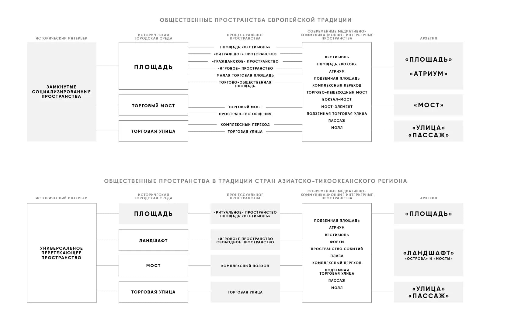 Особенности формирования общественных пространств Особенности формирования общественных пространств