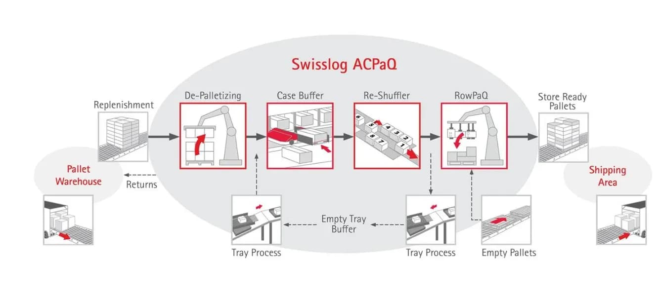 Почему решение Swisslog ACPaQ так уникально? Почему решение Swisslog ACPaQ так уникально?