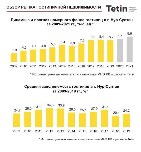 Гостиничная недвижимость вошла в пике с загрузкой всего 24,2%! Гостиничная недвижимость вошла в пике с загрузкой всего 24,2%!
