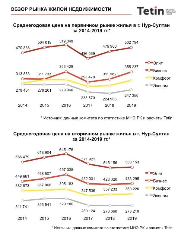 Рынок жилья показывает рост цен на 4% ежегодно, эта тенденция продолжится в 2020-2023 гг. Но есть и предпосылки к более динамичному росту до 7-8%. Рынок жилья показывает рост цен на 4% ежегодно, эта тенденция продолжится в 2020-2023 гг. Но есть и предпосылки к более динамичному росту до 7-8%.