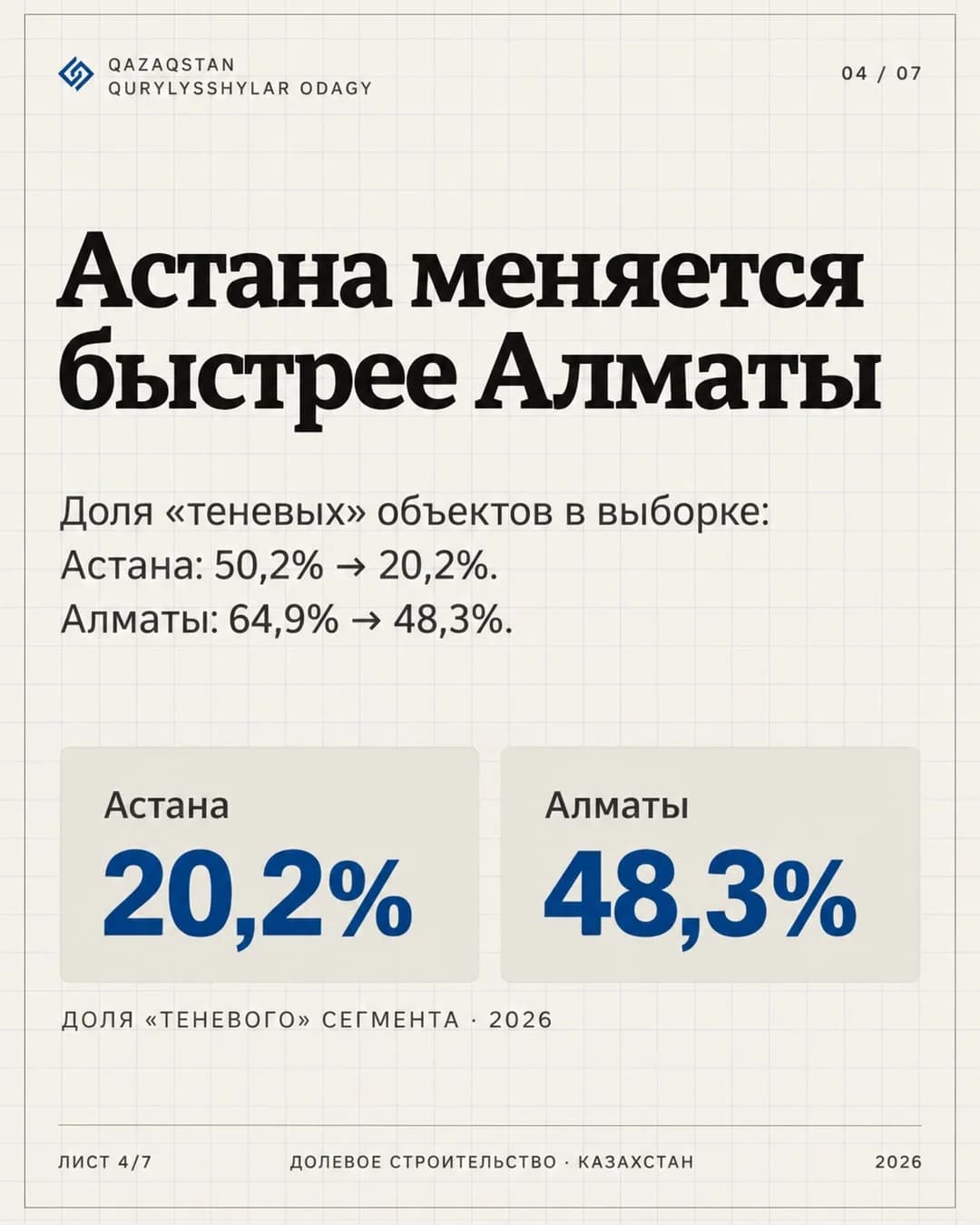 Столица демонстрирует более высокие темпы выхода строительного рынка из тени по сравнению с южным мегаполисом. Столица демонстрирует более высокие темпы выхода строительного рынка из тени по сравнению с южным мегаполисом.