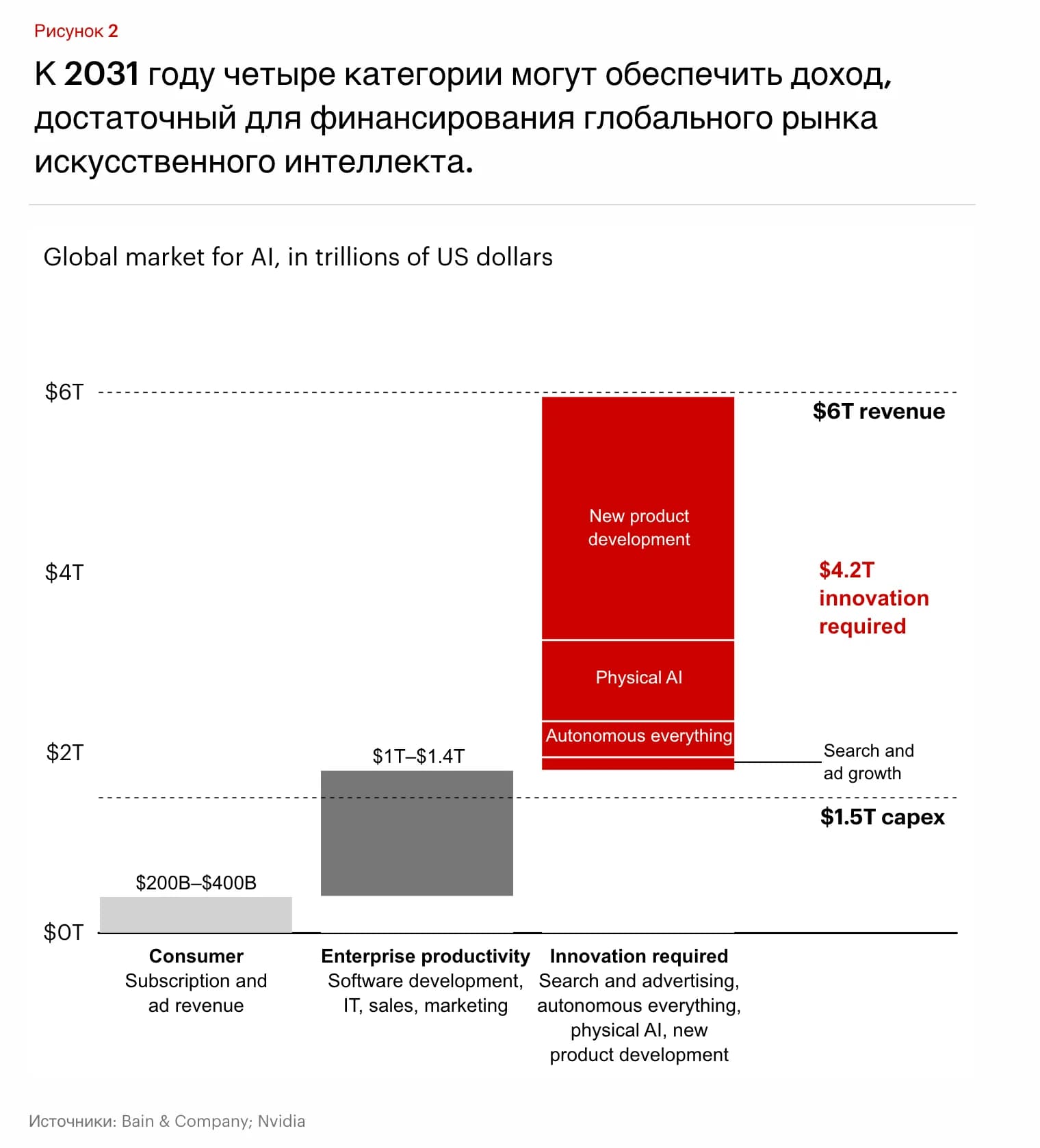График распределения доходов ИИ (Bain & Company) График распределения доходов ИИ (Bain & Company)