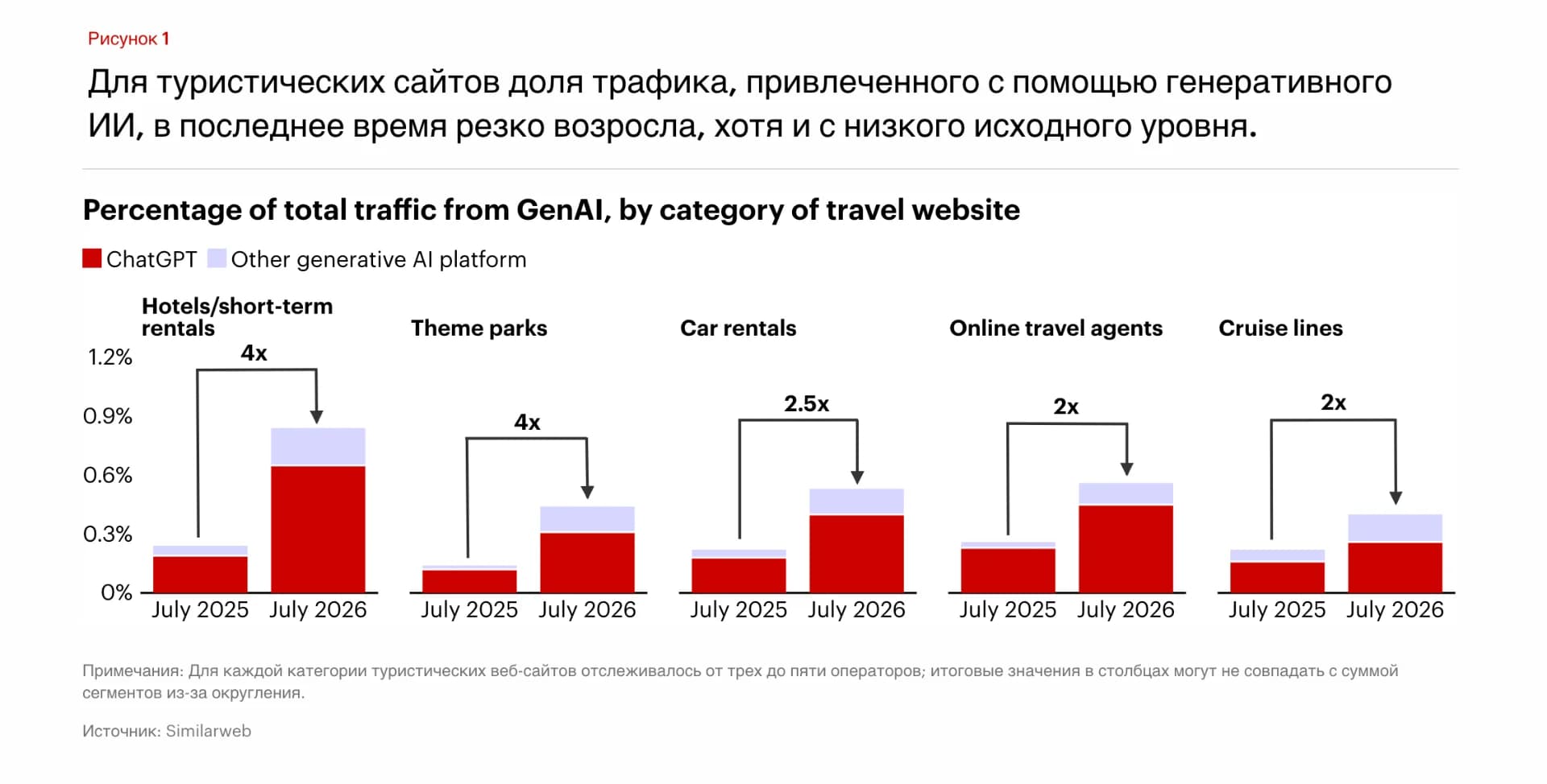 Иллюстрация 1. Изменение доли веб-трафика, сгенерированного платформами искусственного интеллекта, по категориям туристических услуг. Источник данных: аналитика Similarweb. Иллюстрация 1. Изменение доли веб-трафика, сгенерированного платформами искусственного интеллекта, по категориям туристических услуг. Источник данных: аналитика Similarweb.