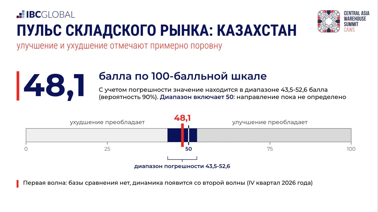 Пульс рынка складов ЦА Пульс рынка складов ЦА
