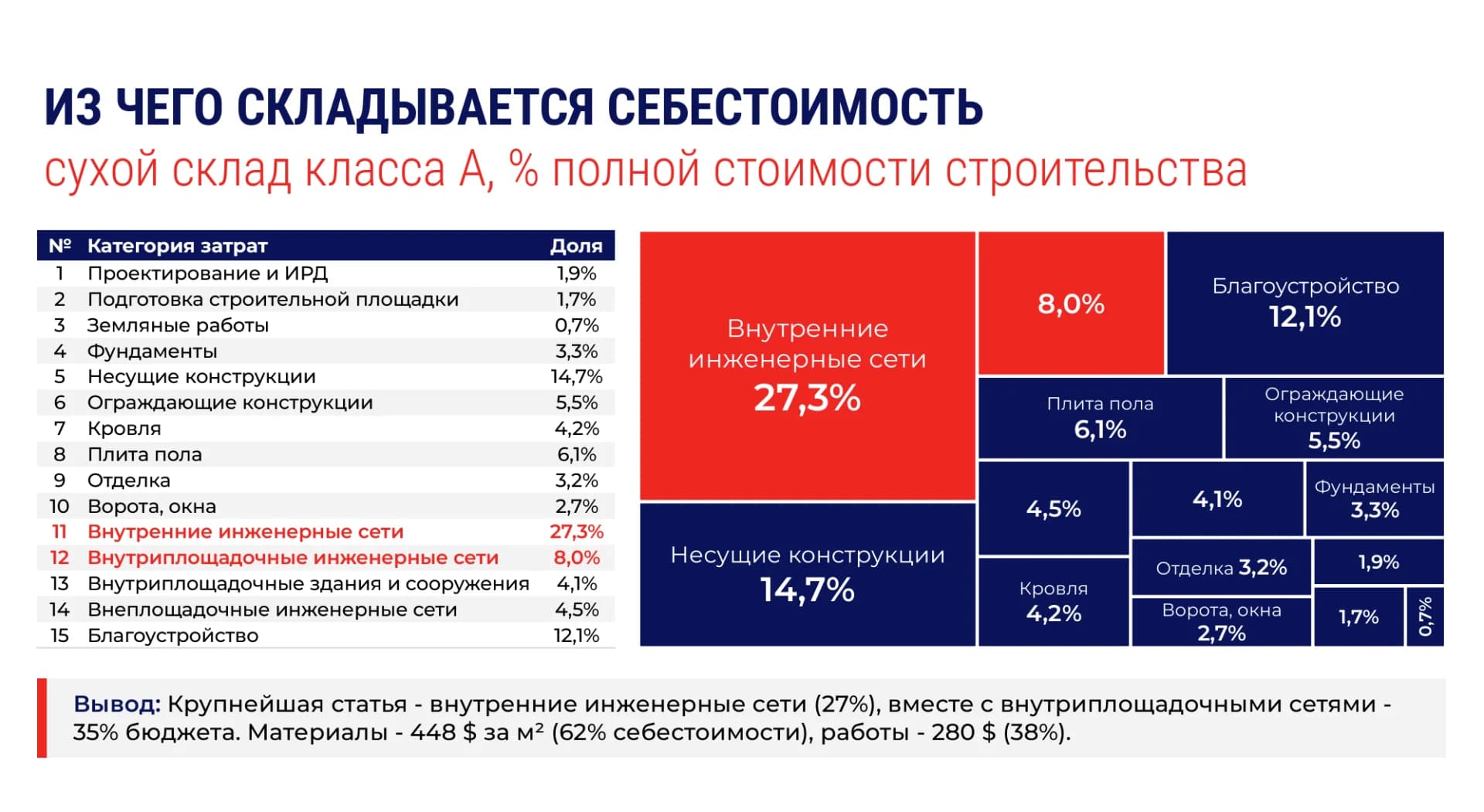 Инфографика структуры себестоимости сухого склада класса А в процентах от полной стоимости строительства Инфографика структуры себестоимости сухого склада класса А в процентах от полной стоимости строительства