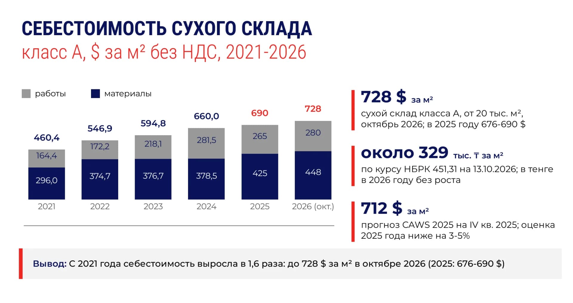 График роста себестоимости строительства сухого склада класса А в Казахстане с 2021 по 2026 год График роста себестоимости строительства сухого склада класса А в Казахстане с 2021 по 2026 год