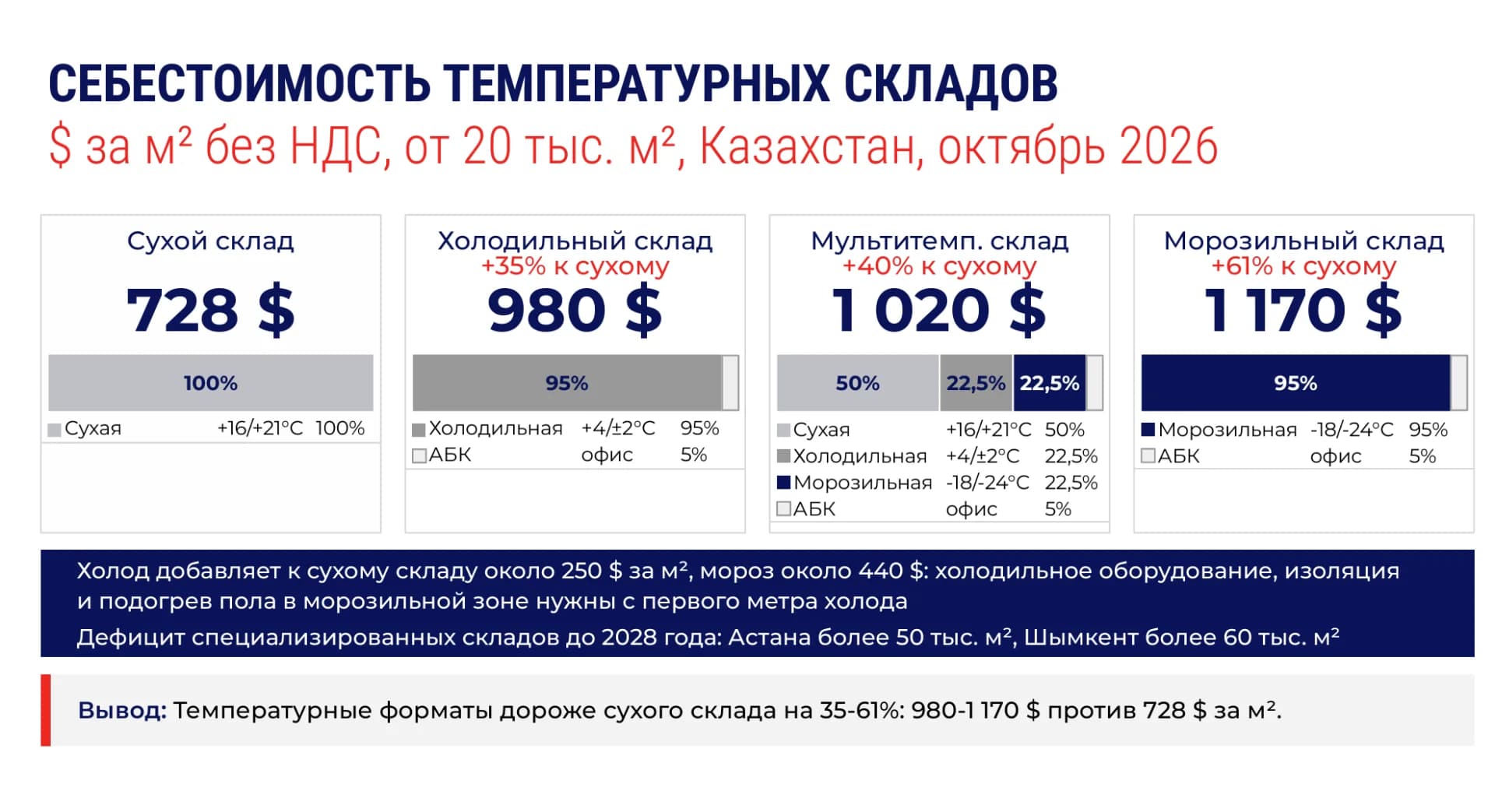 Сравнительная инфографика себестоимости строительства сухих, холодильных, мультитемпературных и морозильных складов в Казахстане Сравнительная инфографика себестоимости строительства сухих, холодильных, мультитемпературных и морозильных складов в Казахстане