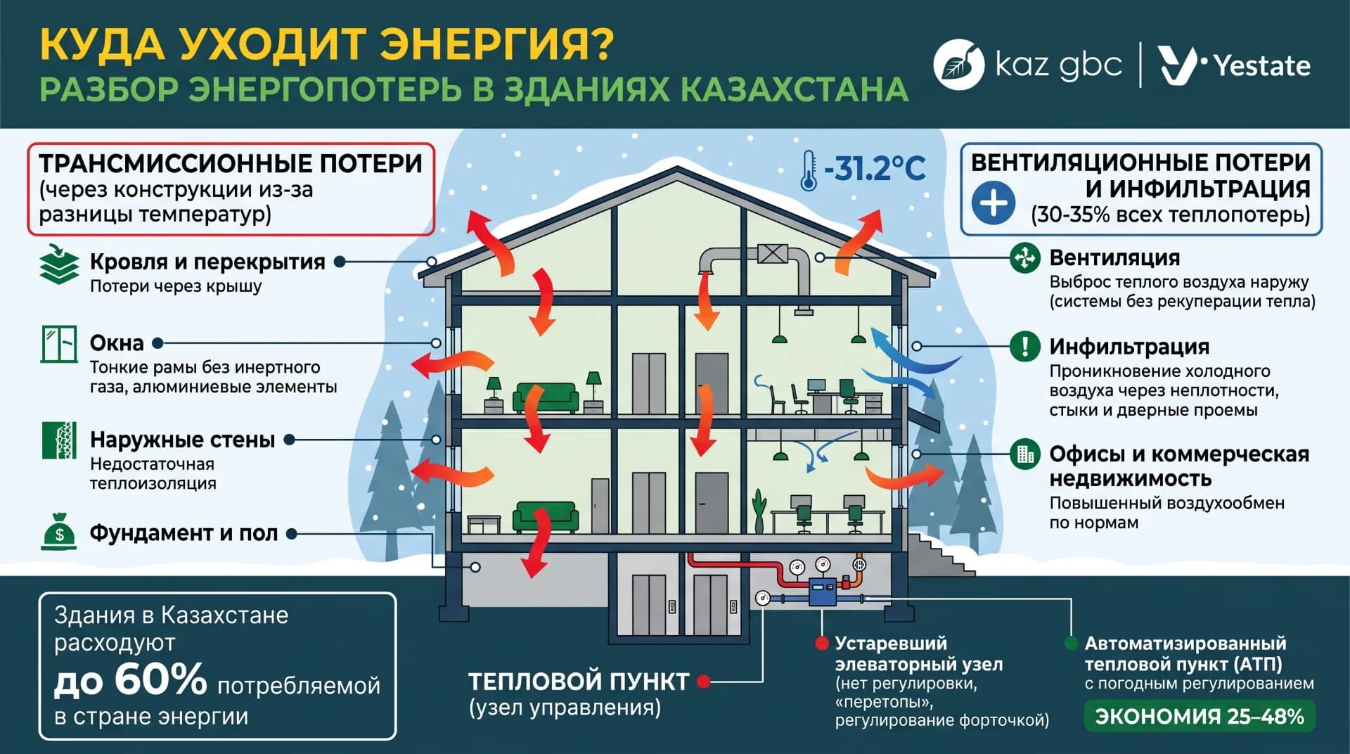 Куда уходит энергия? Разбор энергопотерь в зданиях Казахстана от KazGBC и Yestate Куда уходит энергия? Разбор энергопотерь в зданиях Казахстана от KazGBC и Yestate